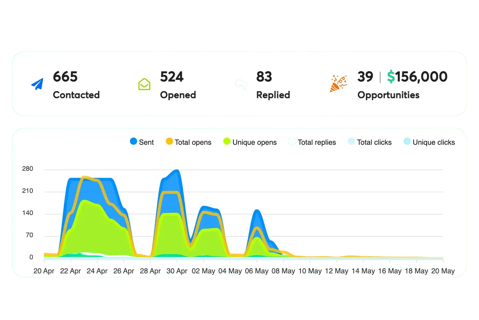 ai lead generator statistics chart